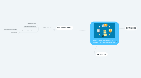 Mind Map: Las Pymes: Costos en la Cadena de Abastecimiento