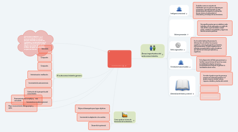 Mind Map: AUTOCONOCIMIENTO