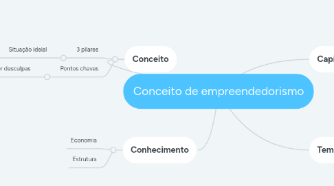 Mind Map: Conceito de empreendedorismo