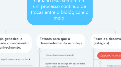 Mind Map: JEAN PIAGET - o ser humano esta sempre em um processo continuo de trocas entre o biológico e o meio.