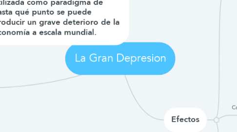 Mind Map: La Gran Depresion