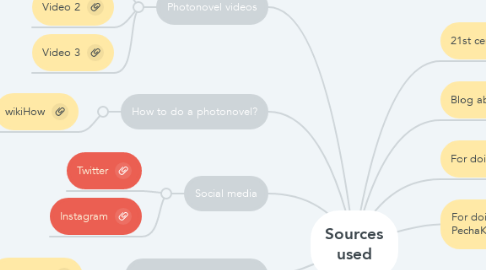 Mind Map: Sources used
