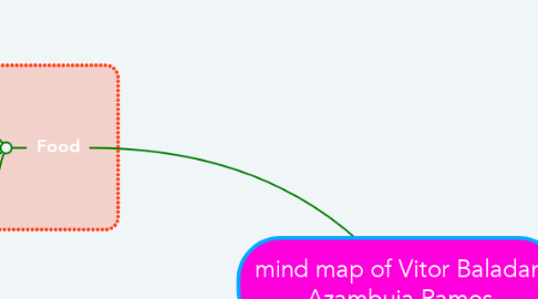 Mind Map: mind map of Vitor Baladan Azambuja Ramos