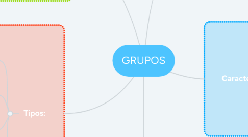 Mind Map: GRUPOS