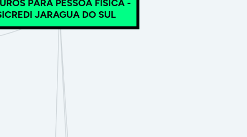 Mind Map: SEGUROS PARA PESSOA FISICA - SICREDI JARAGUA DO SUL