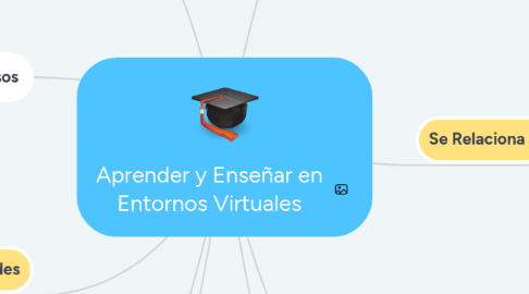 Mind Map: Aprender y Enseñar en Entornos Virtuales