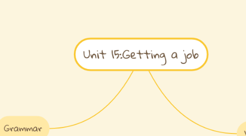 Mind Map: Unit 15:Getting a job