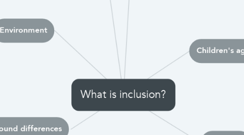 Mind Map: What is inclusion?