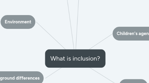 Mind Map: What is inclusion?