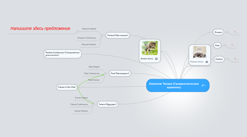 Mind Map: Grammar Tenses (Грамматические времена)