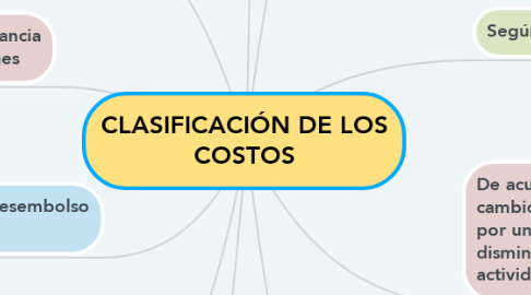 Mind Map: CLASIFICACIÓN DE LOS COSTOS