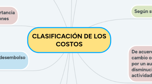 Mind Map: CLASIFICACIÓN DE LOS COSTOS