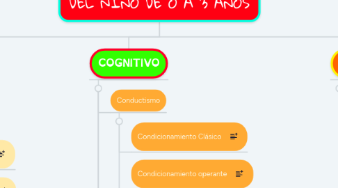 Mind Map: ÁREAS DEL DESARROLLO DEL NIÑO DE O A 3 AÑOS