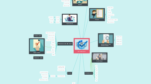 Mind Map: ISO 9000 2015