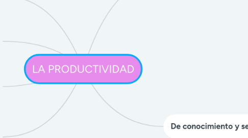 Mind Map: LA PRODUCTIVIDAD