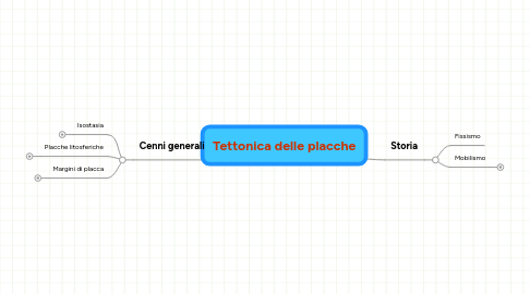 Mind Map: Tettonica delle placche