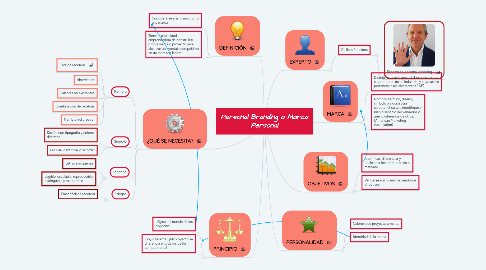 Mind Map: Personal Branding o Marca Personal