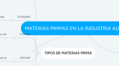 Mind Map: MATERIAS PRIMAS EN LA INDUSTRIA ALIMENTICIA.