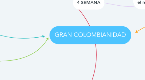 Mind Map: GRAN COLOMBIANIDAD