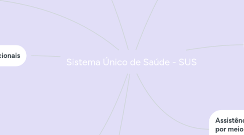 Mind Map: Sistema Único de Saúde - SUS