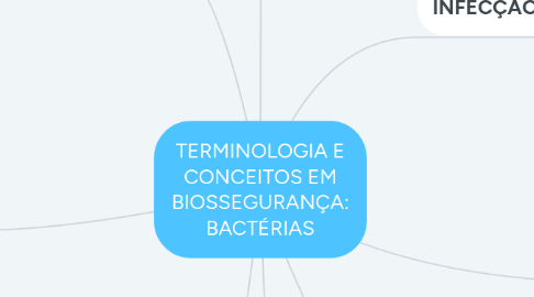 Mind Map: TERMINOLOGIA E CONCEITOS EM BIOSSEGURANÇA: BACTÉRIAS