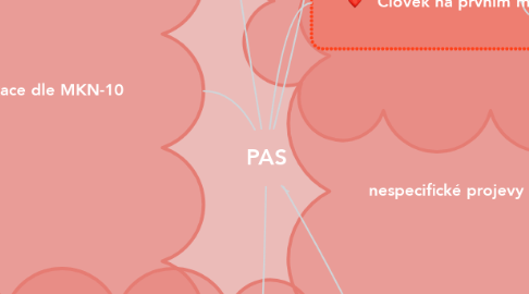 Mind Map: PAS