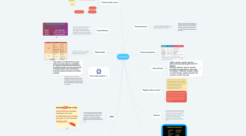 Mind Map: Gramática