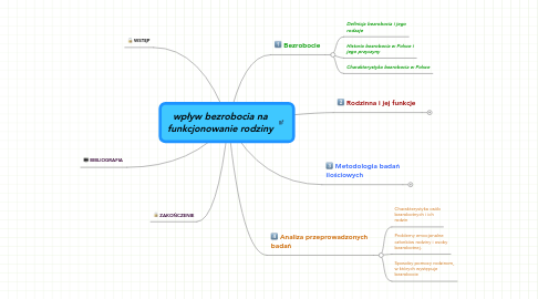 Mind Map: wpływ bezrobocia na funkcjonowanie rodziny