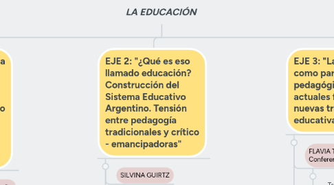 Mind Map: LA EDUCACIÓN