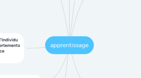 Mind Map: apprentissage