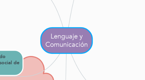 Mind Map: Lenguaje y Comunicación