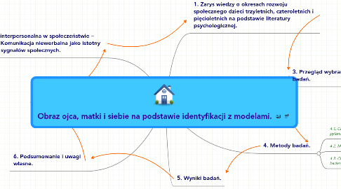 Mind Map: Obraz ojca, matki i siebie na podstawie identyfikacji z modelami.