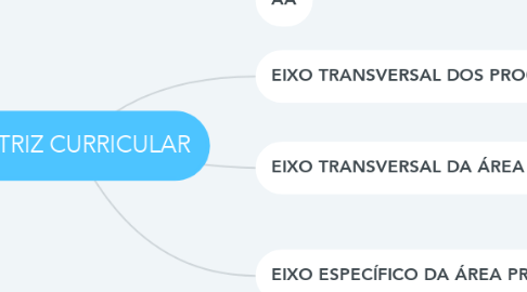 Mind Map: MATRIZ CURRICULAR