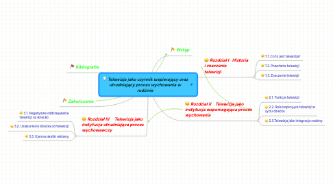 Mind Map: Telewizja jako czynnik wspierający oraz utrudniający proces wychowania w rodzinie