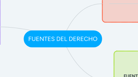 Mind Map: FUENTES DEL DERECHO