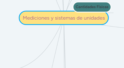 Mind Map: Mediciones y sistemas de unidades