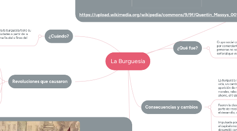 Mind Map: La Burguesía