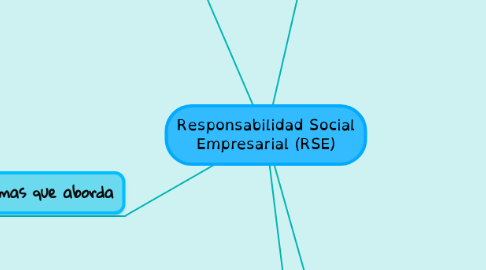 Mind Map: Responsabilidad Social Empresarial (RSE)