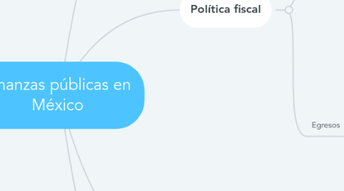 Mind Map: Finanzas públicas en México