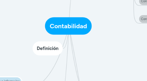 Mind Map: Contabilidad