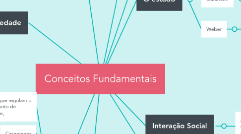 Mind Map: Conceitos Fundamentais