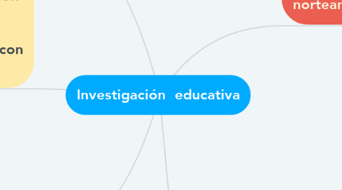 Mind Map: Investigación  educativa