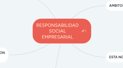 Mind Map: RESPONSABILIDAD SOCIAL EMPRESARIAL