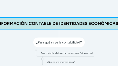 Mind Map: REGISTRO DE INFORMACIÓN CONTABLE DE IDENTIDADES ECONÓMICAS - CONTABILIDAD-