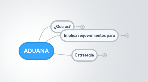 Mind Map: ADUANA