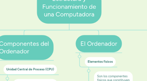 Mind Map: Estructura y Funcionamiento de una Computadora