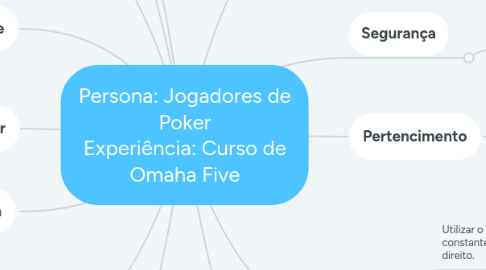 Mind Map: Persona: Jogadores de Poker Experiência: Curso de Omaha Five