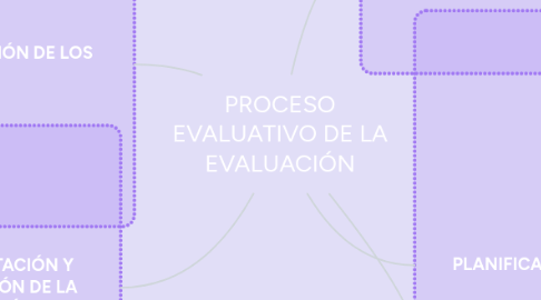 Mind Map: PROCESO EVALUATIVO DE LA EVALUACIÓN