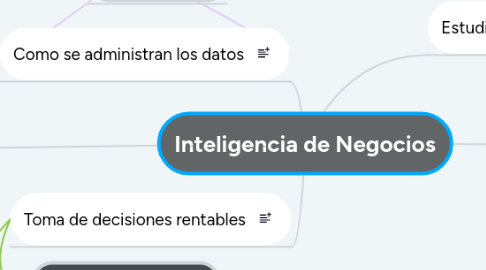 Mind Map: Inteligencia de Negocios