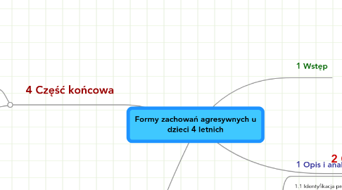 Mind Map: Formy zachowań agresywnych u dzieci 4 letnich